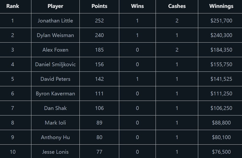 【EV扑克】Jonathan Little获2024年PokerGO杯赛事#3冠军