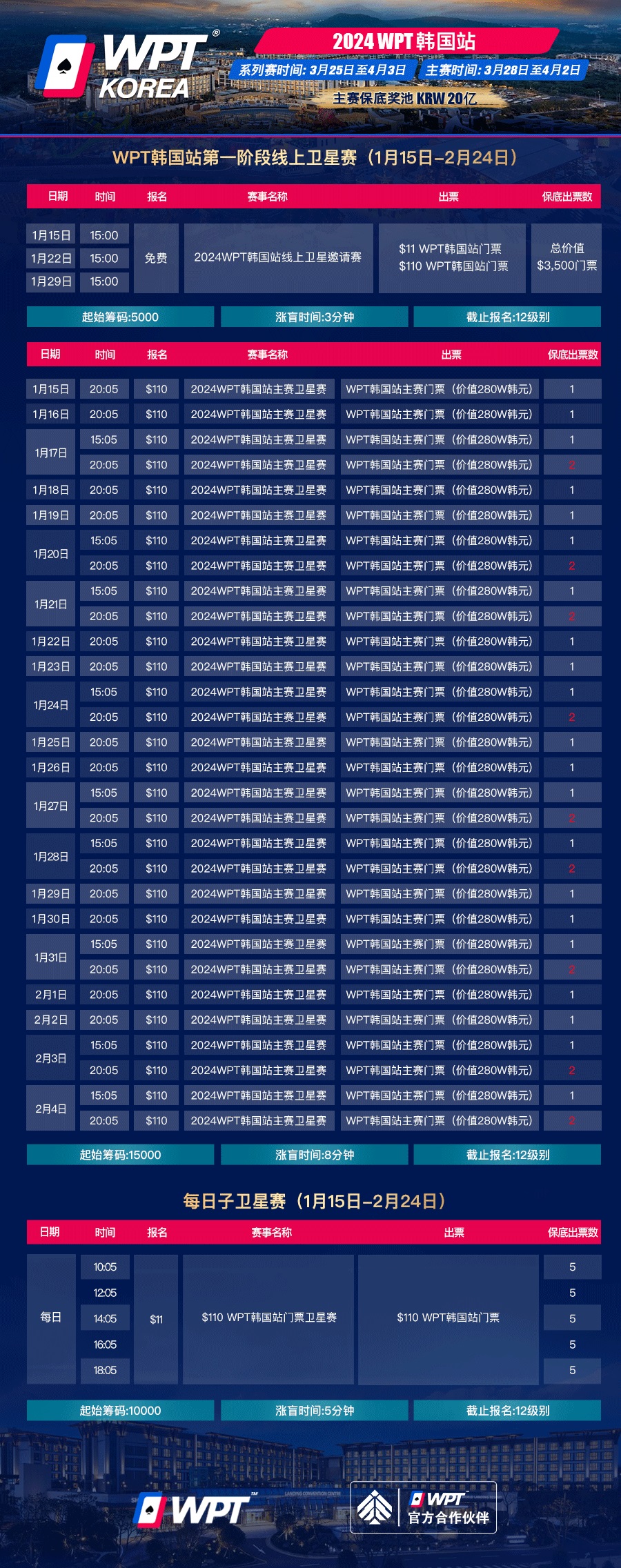 【EV扑克】官宣：20亿韩元保底主赛 WPT韩国站赛程表出炉 3月25日济州开打【EV扑克官网】