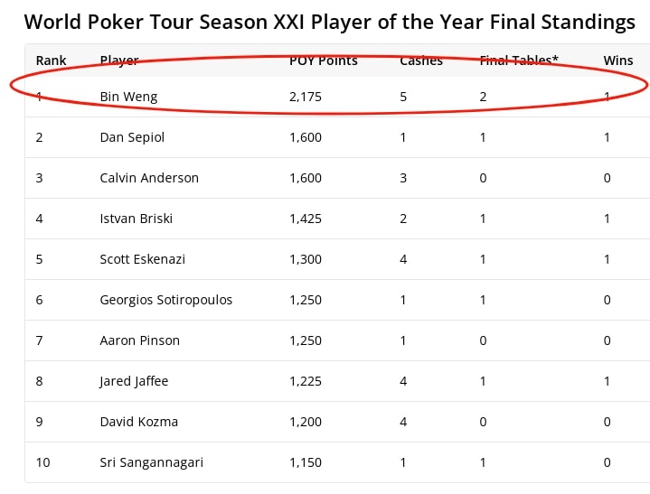 【WPT扑克】一年斩获奖金超660万刀！华裔牌手Bin Weng 2023年六冠称王