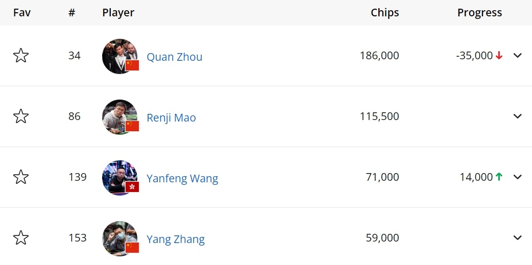 【EV 扑克】2024 年 EPT 巴黎：周全、茅人及、Yanfeng Wang、张阳晋级€3,000 神秘赏金赛 Day2