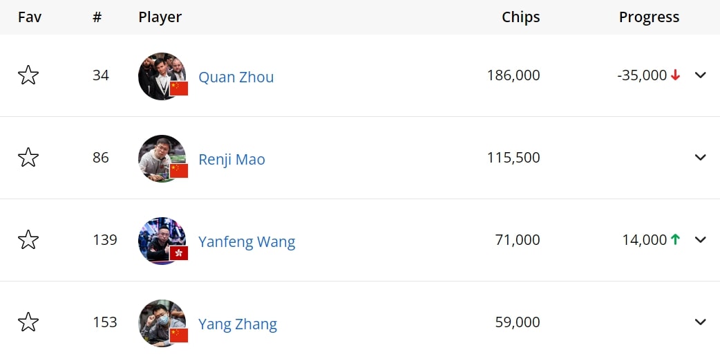 2024年EPT巴黎：周全、茅人及、Yanfeng Wang、张阳晋级€3,000神秘赏金赛Day2