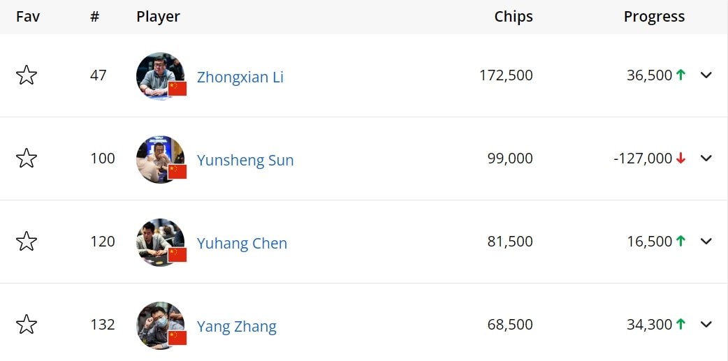 【EV 扑克】2024 年 EPT 巴黎：李钟先、孙云升、Yuhang Chen、张阳晋级€10,300 EPT 豪客赛 Day2