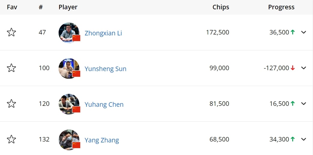 【EV撲克】2024年EPT巴黎：李钟先、孙云升、Yuhang Chen、张阳晋级€10,300 EPT豪客赛Day2