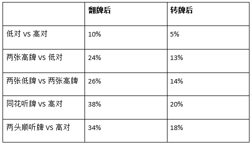 【EV撲克】玩法：早看到这篇文章，就不会在转牌圈亏那么多钱了！