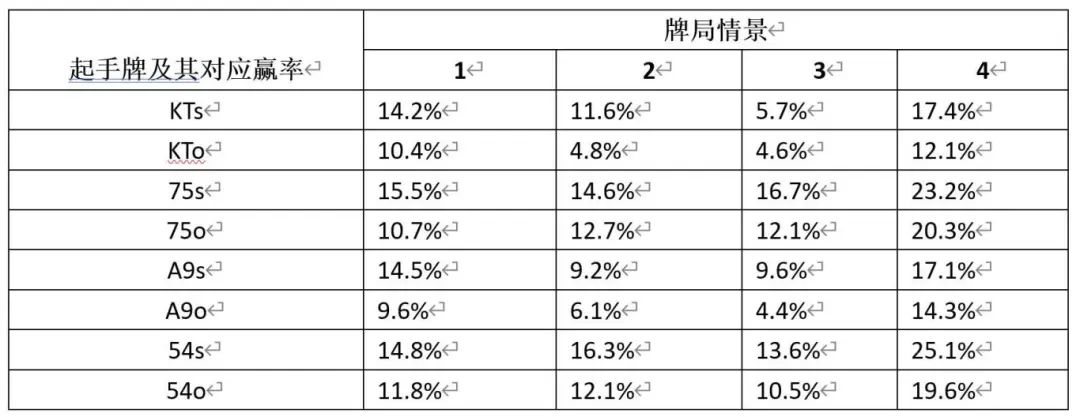 【EV 扑克】玩法：在大盲位碰上 7:1 的跟注赔率，用 75 跟注的赢率比 KT 高