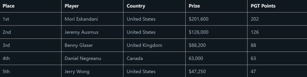 【EV 扑克】PokerGO 总裁 Mori Eskandani 赢得首个 PGT 冠军头衔