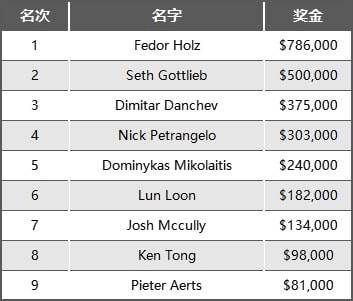 【APL扑克】Fedor Holz赢得2024年传奇扑克济州岛站开幕赛冠军
