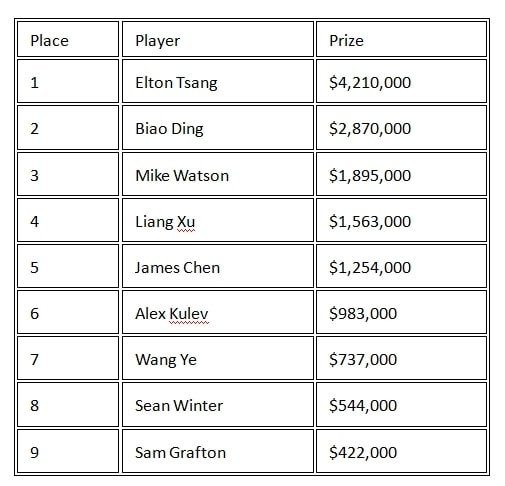 【EV扑克】简讯 | Elton Tsang从 &#8220;锦标赛之鱼 &#8220;成长为Triton Poker冠军，收获421万美元奖金