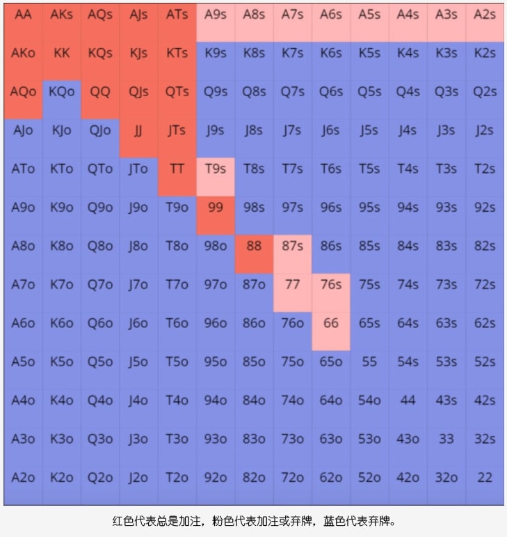 【EV撲克】玩法：比上不足比下有余的口袋对10，到底应该怎么玩？