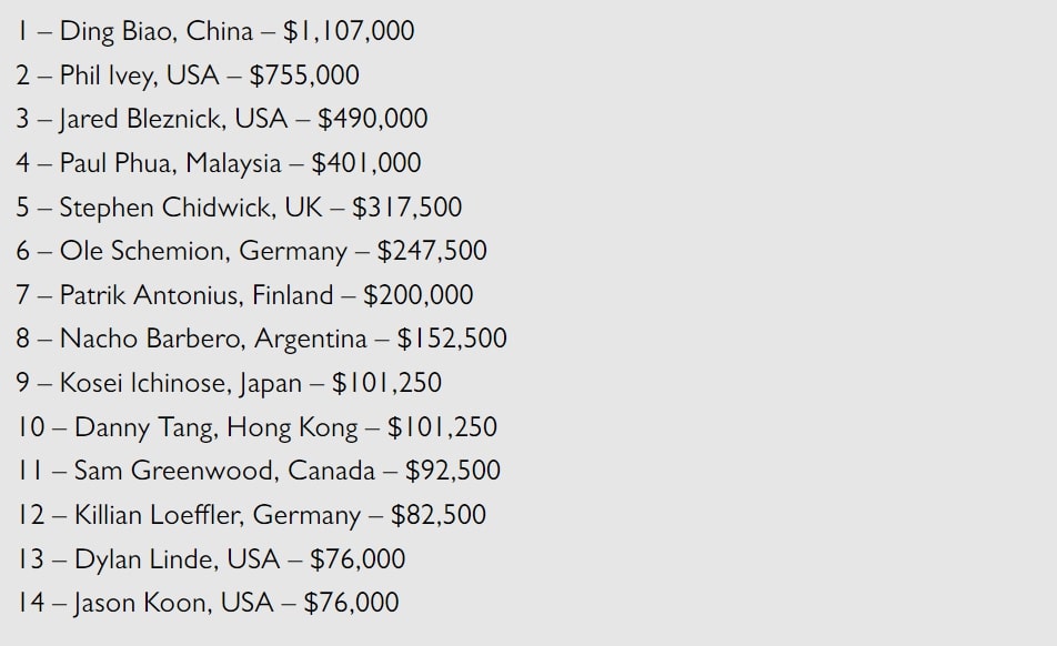 【EV 扑克】2024 Triton 济州：丁彪打败 Phil Ivey 荣获 50K PLO 冠军