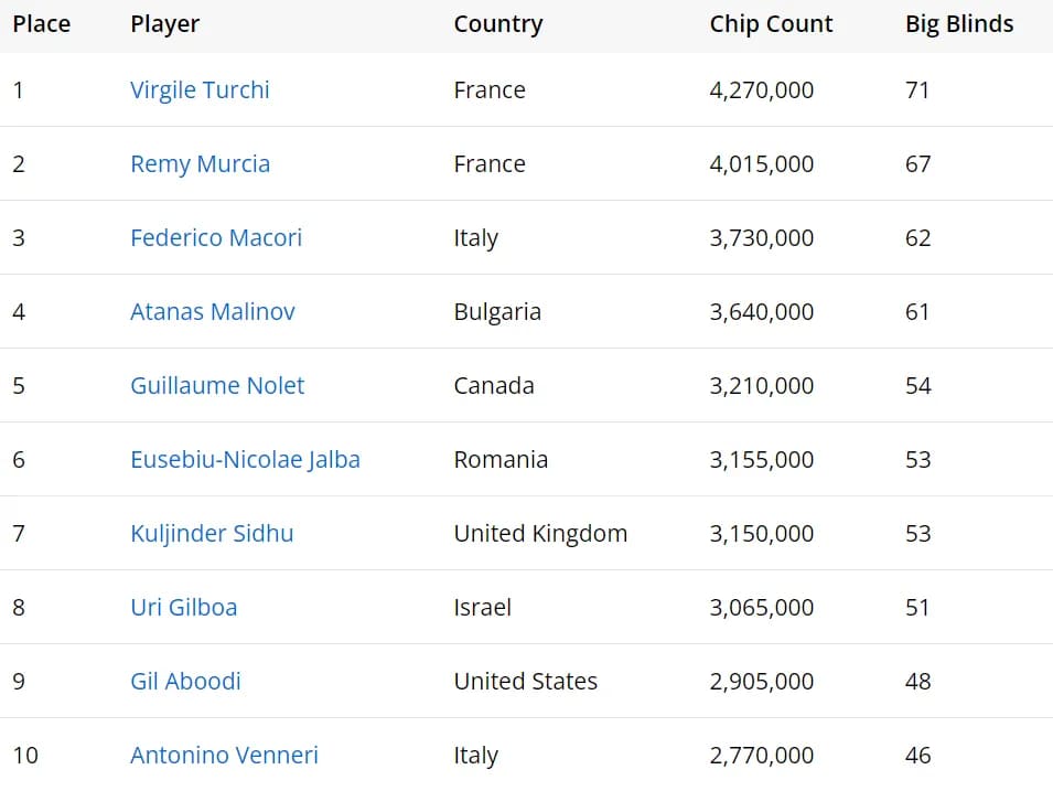 【WPT扑克】2024 EPT蒙特卡洛：31名选手继续冲击€1,100 FPS主赛事冠军