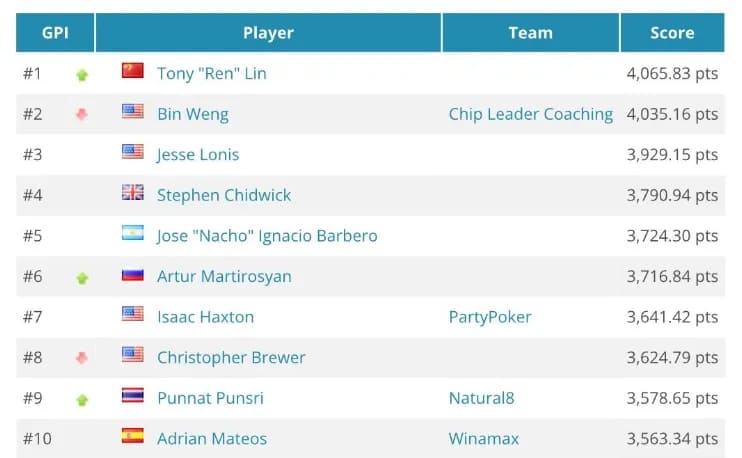 【APL扑克】贺Tony Lin霸气登顶！夺下主赛冠军，GPI全球第一再度归位福利来袭