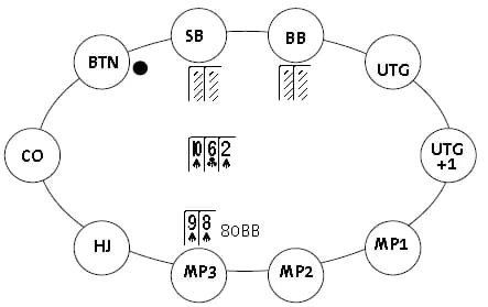 【EV扑克】玩法：比赛遇上这类对手时，翻前可用J8s做3-bet