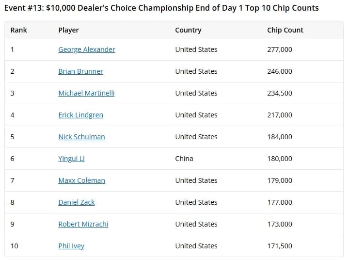 【EV扑克】WSOP13号赛事众星云集，Phil Ivey和丹牛携手晋级！中国选手领衔12号赛事Day1！