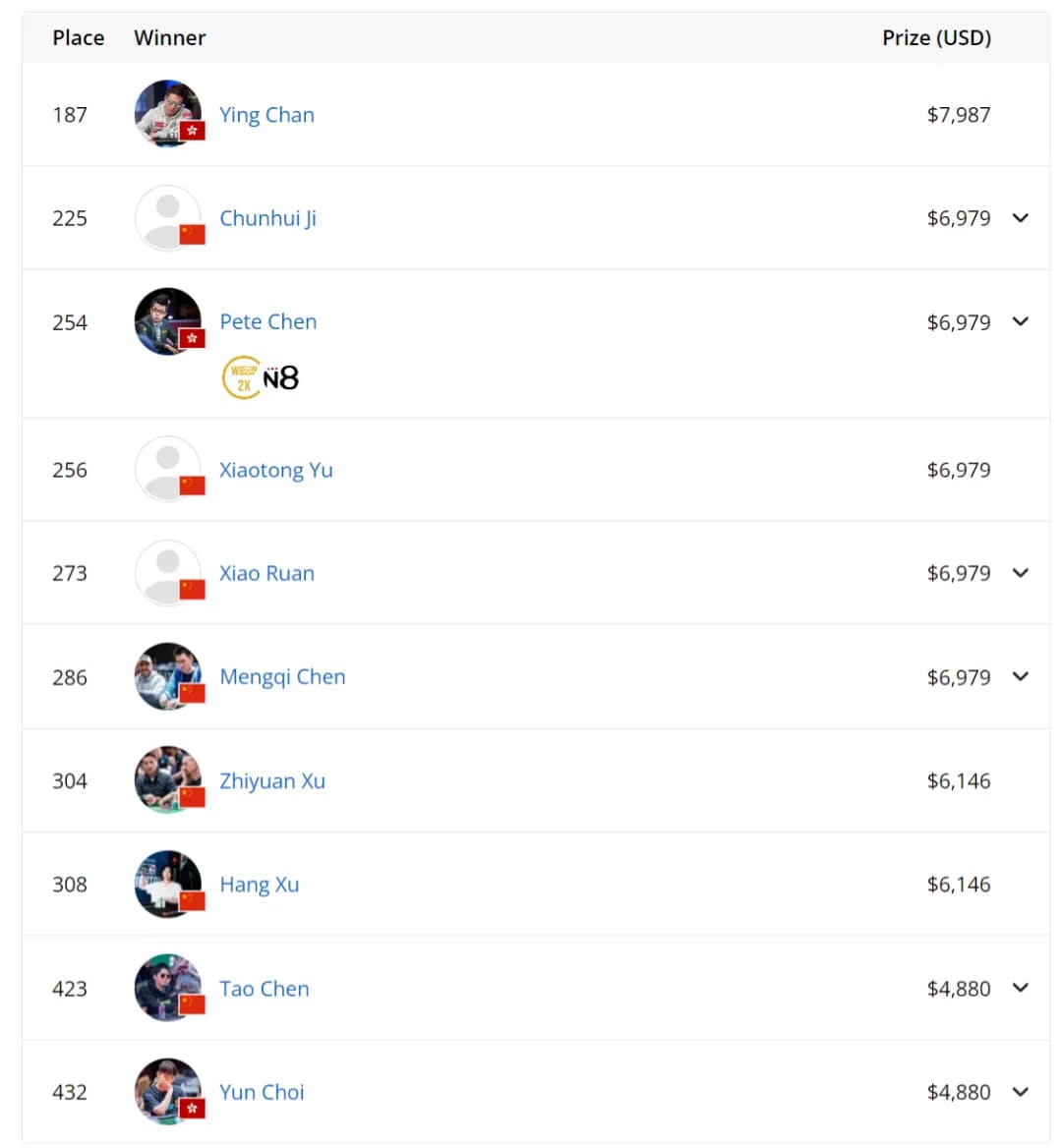 【EV撲克】2024WSOP｜10万刀豪客赛开赛，Tony Lin成功晋级Day 2