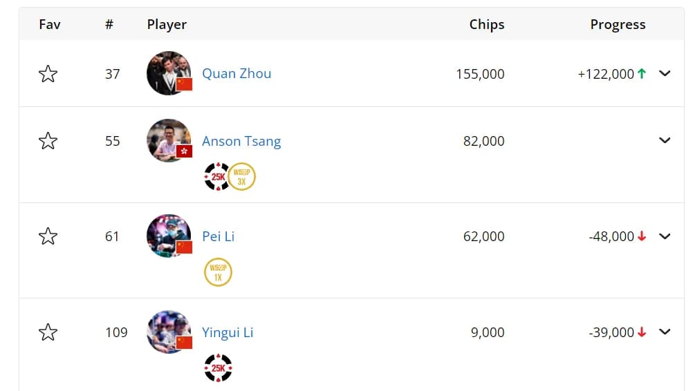 【EV撲克】2024WSOP｜10万刀豪客赛开赛，Tony Lin成功晋级Day 2