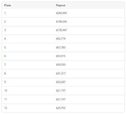 【EV扑克】2024WSOP | Ren Lin携手丹牛和Phil Ivey进入10,000美元Razz锦标赛Day 3