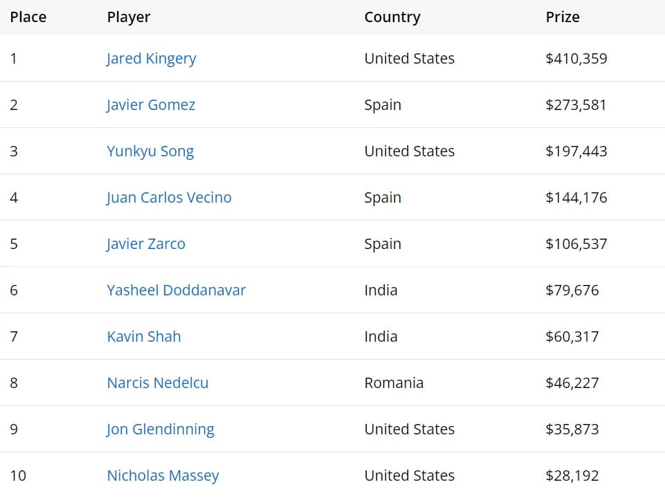 【EV扑克】2024WSOP｜Isaac Haxton获10w豪客赛第8名 Ren Lin深码晋级Razz冠军赛Day2