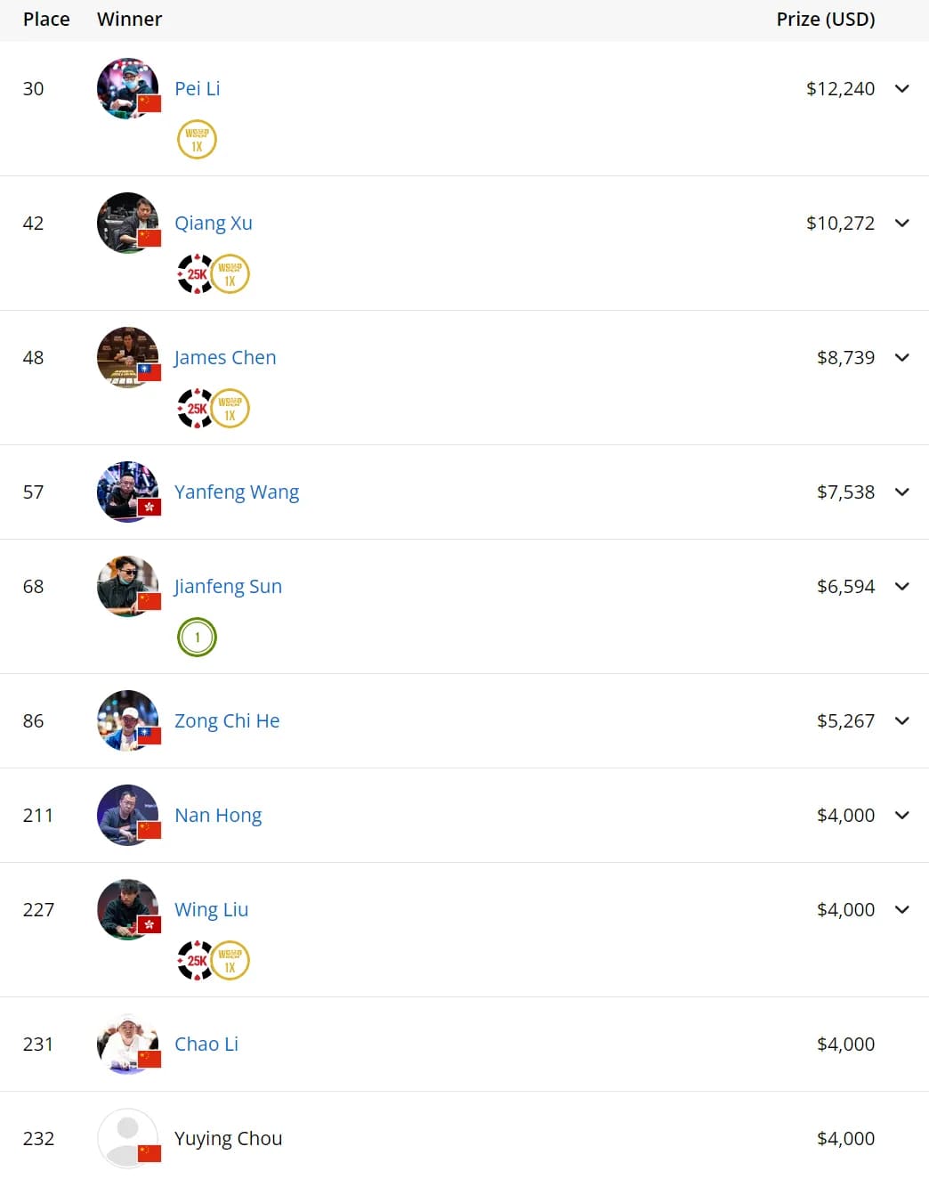 【EV扑克】2024WSOP｜Isaac Haxton获10w豪客赛第8名 Ren Lin深码晋级Razz冠军赛Day2