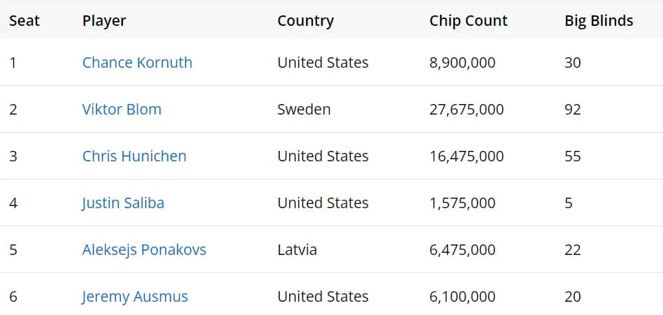 【EV扑克】2024WSOP｜Isaac Haxton获10w豪客赛第8名 Ren Lin深码晋级Razz冠军赛Day2
