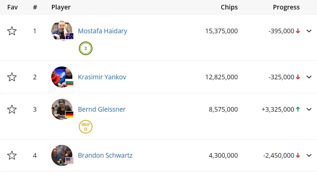 【EV扑克】2024WSOP|张阳获赛事#52第八名 Phil Ivey 25w超豪赛向冠军发起冲击