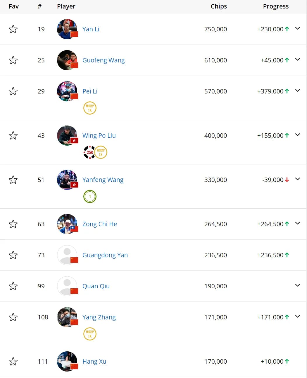 【EV扑克】2024WSOP | 多场比赛火热进行 中国玩家展现强大竞争力 Phil Ivey、丹牛奋战赛事#58 Day3
