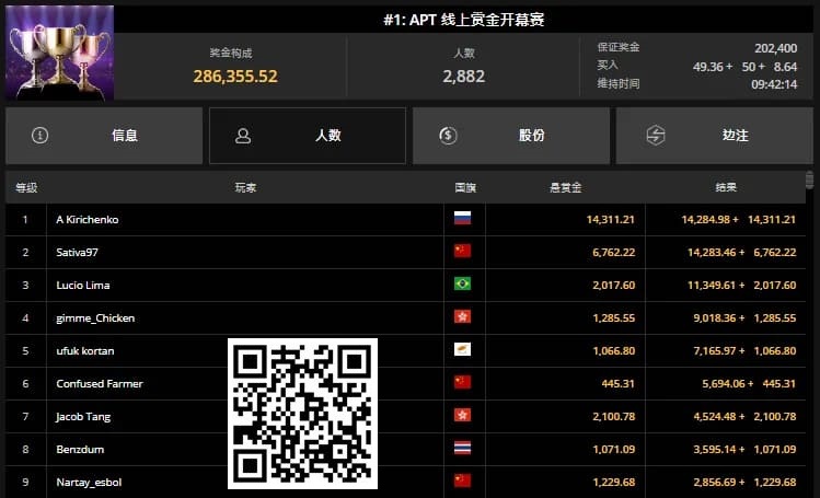 【EV扑克】APT开幕赛人数再创新高！中国台湾选手惜败俄罗斯玩家斩获亚军