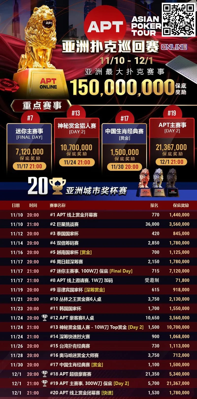 【EV扑克】APT开幕赛人数再创新高！中国台湾选手惜败俄罗斯玩家斩获亚军