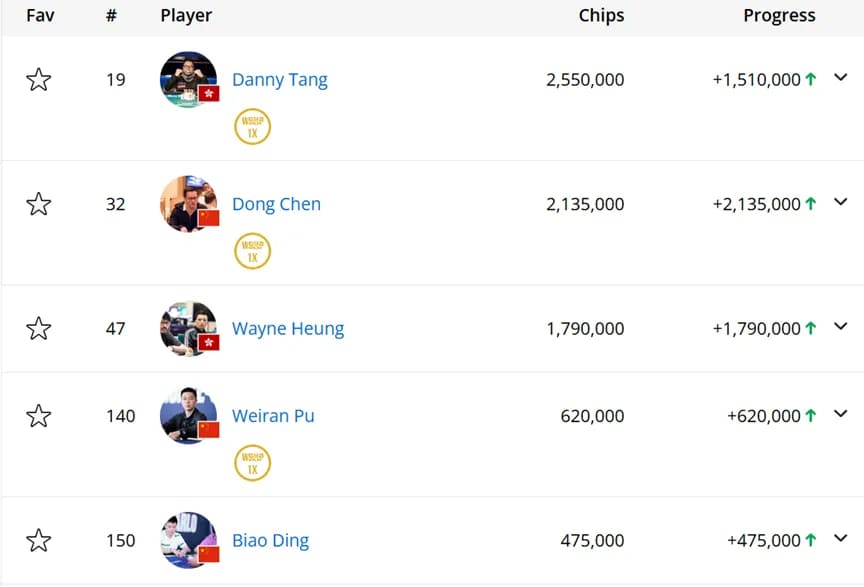 丁飙 蒲蔚然挺进25K WSOP超级主赛Day2 Alex Foxen获得Triton主赛事冠军