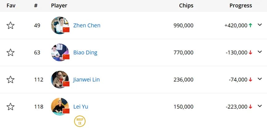 丁飙 蒲蔚然挺进25K WSOP超级主赛Day2 Alex Foxen获得Triton主赛事冠军