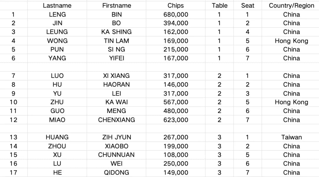 【EV扑克】GPI亚洲扑克嘉年华｜THMC赛事金波夺冠 MPS主赛事第一轮冷斌领跑