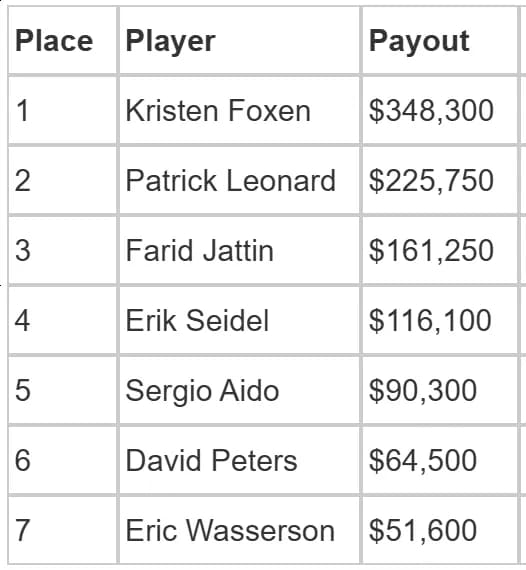 【EV扑克】Kristen Foxen 总奖金1100万刀，超过女鲨鱼成为史上奖金最高女牌手