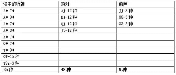 【EV扑克】河牌圈偷鸡，我们要下注多少才能逼对手弃掉顶对？