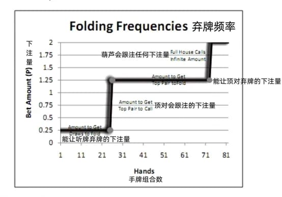 【EV扑克】河牌圈偷鸡，我们要下注多少才能逼对手弃掉顶对？
