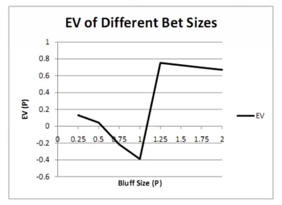 【EV扑克】河牌圈偷鸡，我们要下注多少才能逼对手弃掉顶对？