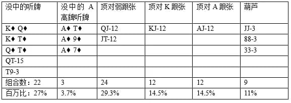 【EV扑克】河牌圈偷鸡，我们要下注多少才能逼对手弃掉顶对？