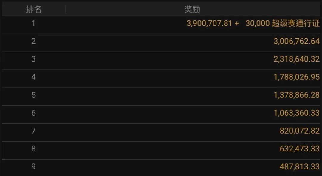 【EV扑克】WSOP线上主赛事|国人陈曾翔第9名,线上传奇Bencb789勇夺390W刀金手链冠军!