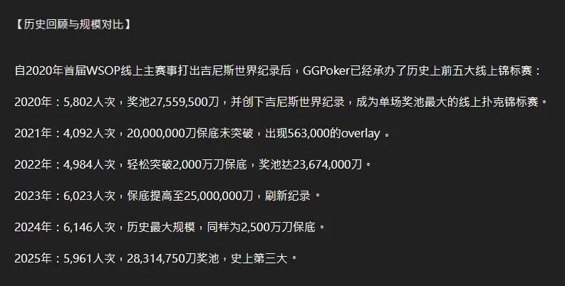 【EV扑克】WSOP线上主赛事|国人陈曾翔第9名,线上传奇Bencb789勇夺390W刀金手链冠军!