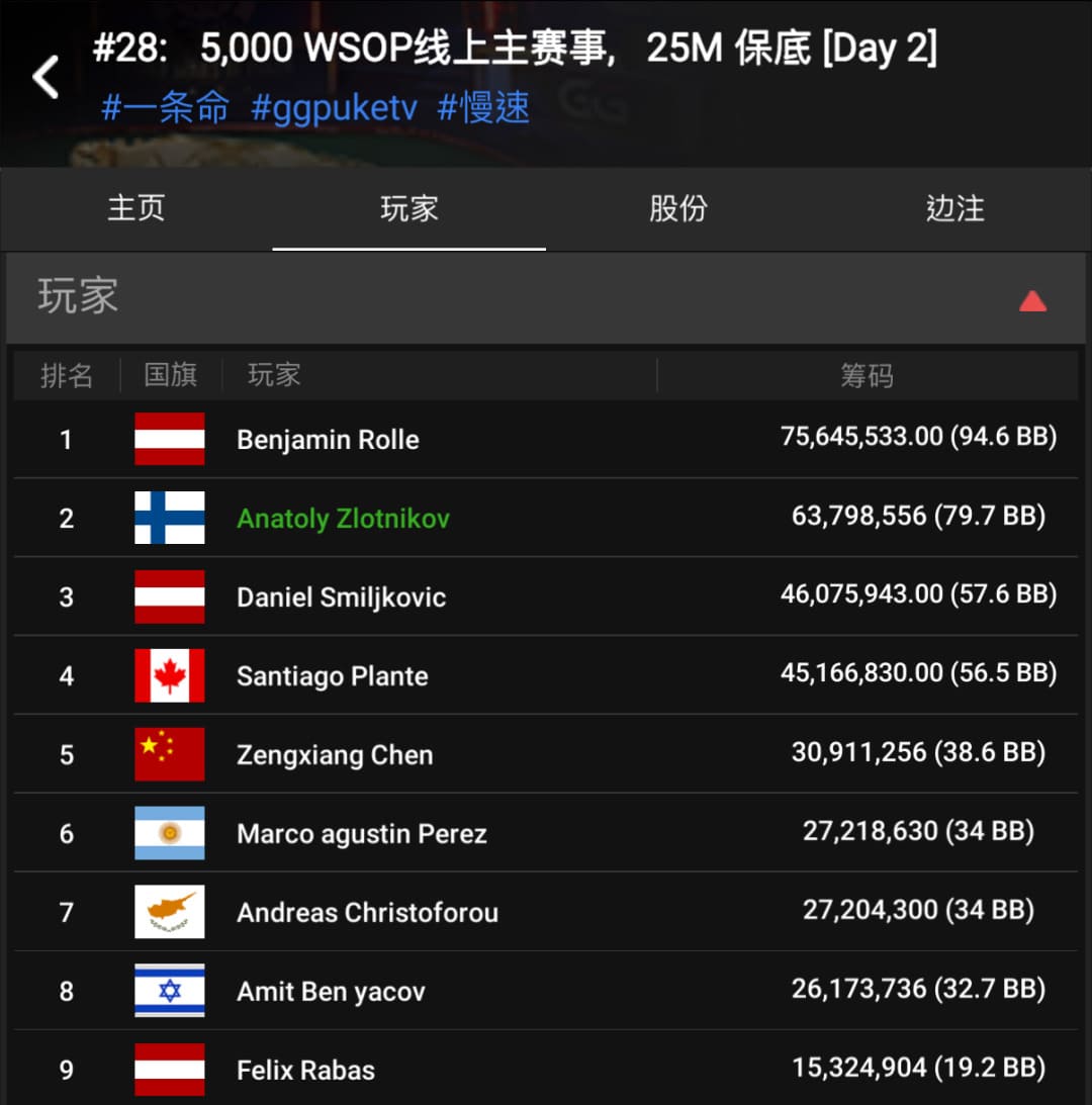 【EV扑克】WSOP线上主赛事|国人陈曾翔第9名,线上传奇Bencb789勇夺390W刀金手链冠军!