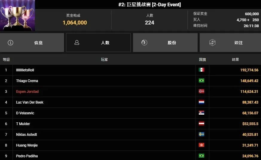 【EV扑克】APT线上亚巡赛|开幕战盛况空前,黄文杰夺#2巨星挑战赛第八名!