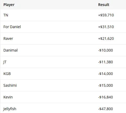 【EV扑克】菜鸟桌玩家“白捡”,000参赛金,登上HCL一夜赢了,710