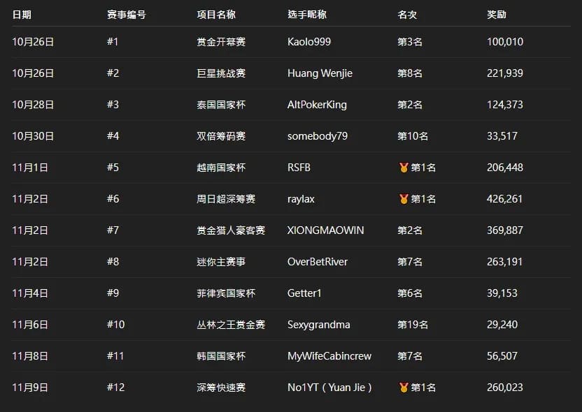 【EV扑克】APT线上亚巡赛｜国人赢得第三冠！Yuan Jie决赛桌9BB逆袭斩获26W奖励！