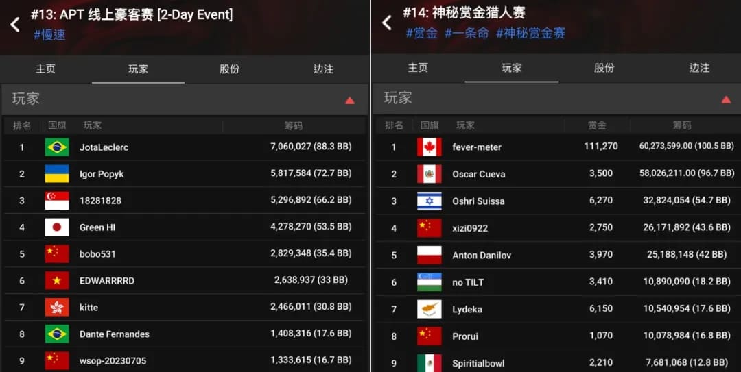 【EV扑克】APT线上亚巡赛｜国人赢得第三冠！Yuan Jie决赛桌9BB逆袭斩获26W奖励！