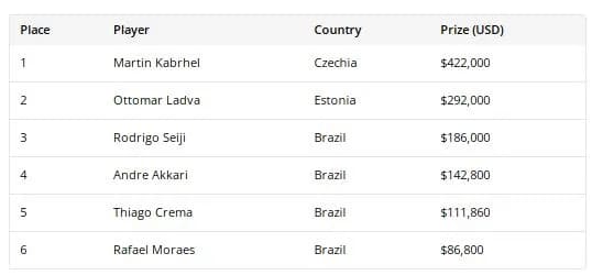 【EV扑克】Martin Kabrhel 1:14绝境翻盘,问鼎BSOP超级豪客赛