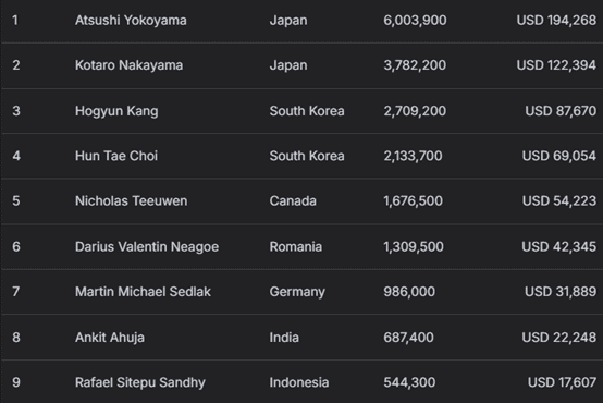 【EV扑克】2025APT冠军赛|绝对统治力!Roman Hrabec 超级豪客冠军赛全程领跑强势夺冠!