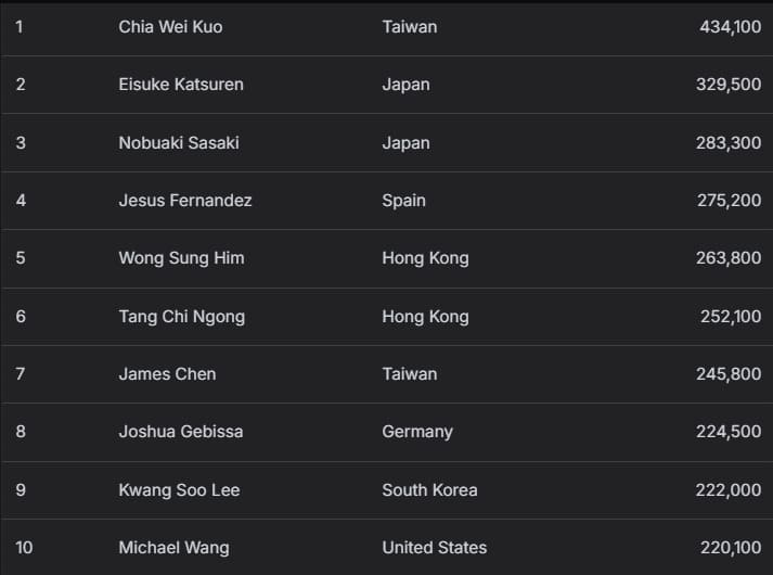 【EV扑克】2025APT冠军赛|主赛轻松破保!中国台湾省选手Chia Wei Kuo首轮领跑!