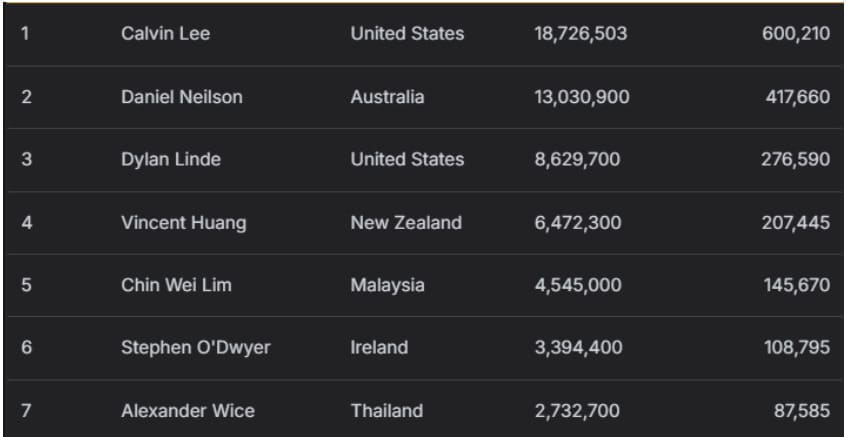 【EV扑克】2025APT冠军赛|主赛轻松破保!中国台湾省选手Chia Wei Kuo首轮领跑!