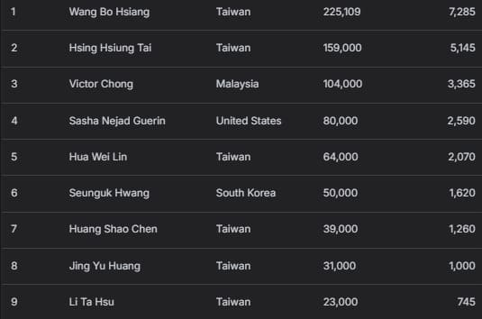 【EV扑克】荣耀征程开启!APT 冠军赛正式启动!亚洲游戏产业冠军赛点燃战火!