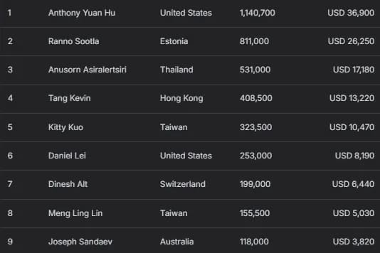 【EV扑克】2025APT冠军赛|双雄崛起!泰国选手Teeraphat与台湾省选手Hong Yu Chen于国家杯开幕赛首轮领跑