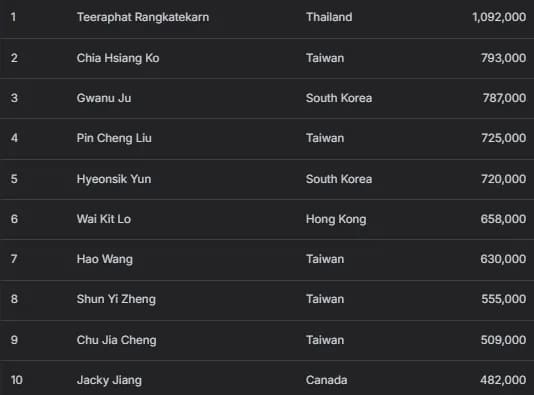 【EV扑克】2025APT冠军赛|双雄崛起!泰国选手Teeraphat与台湾省选手Hong Yu Chen于国家杯开幕赛首轮领跑